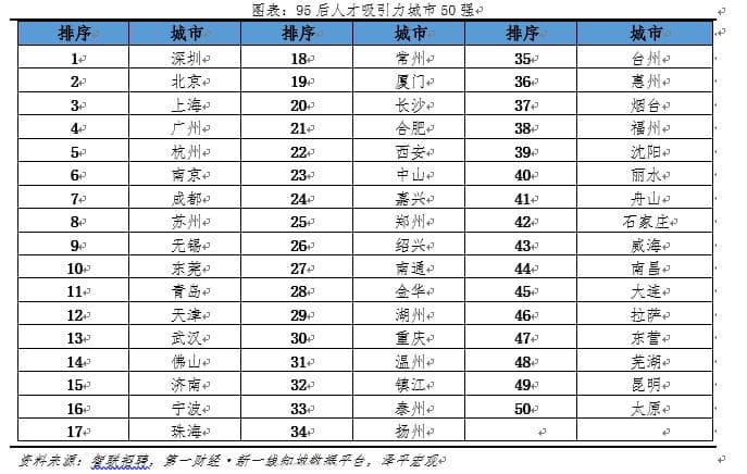 2024年中国城市人才吸引力排名：杭州位列第五