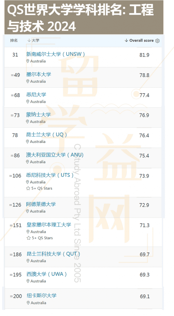 2024年QS学科排名：澳大利亚大学表现亮眼