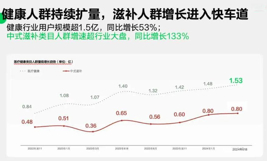 解码小红书健康热：搜索量暴增，个性化健康管理成新趋势
