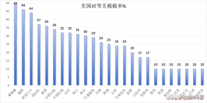 关税核弹来袭，节后避险要把握一个原则