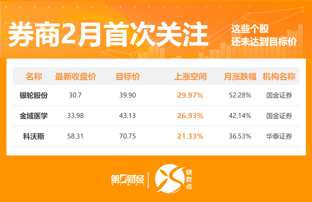 2月276股获券商首次关注！这只股距目标价还有30%上涨空间