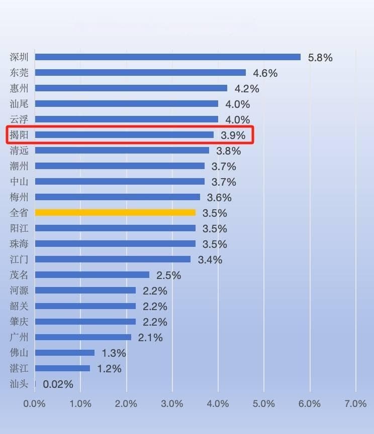 全省地市经济数据出炉，揭阳表现可圈可点