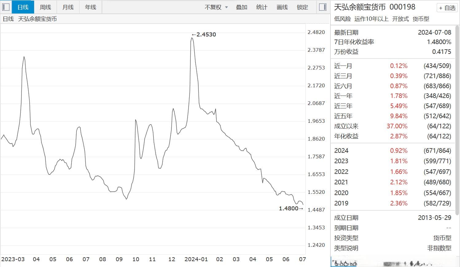 跌破1.5%，余额宝存10万只赚4元的时代“虽迟但到”