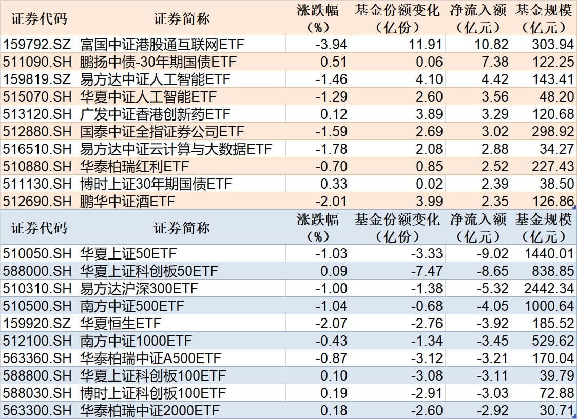ETF规模速报：港股通互联网ETF净流入逾10亿元，上证50ETF净流出逾9亿元