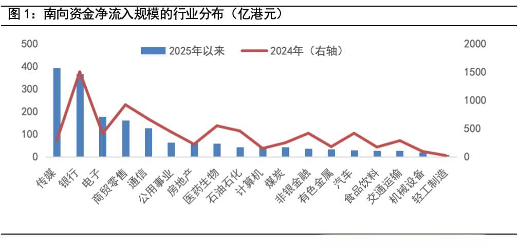 南向资金“扫货”方向有何变化？