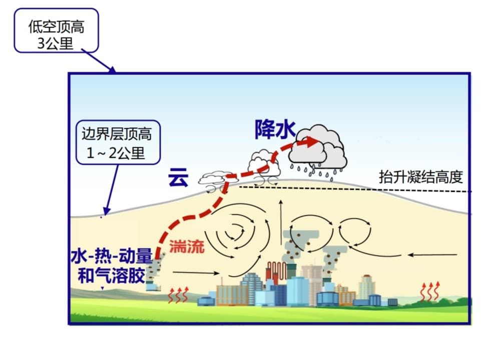气象如何护航低空经济蓄势“高飞”？