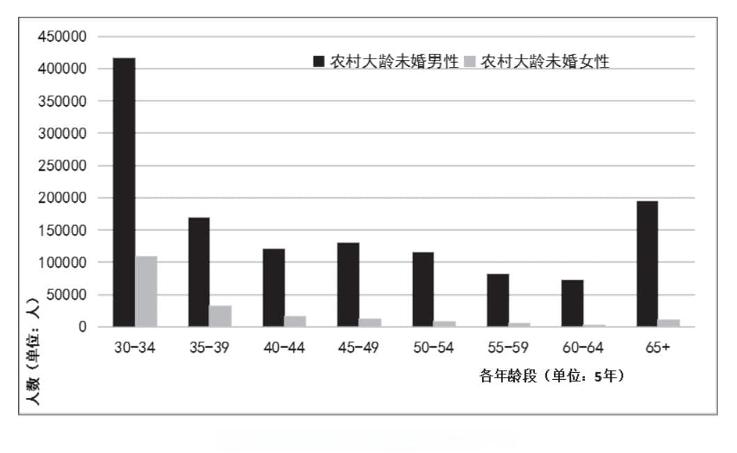 农村大龄男青年婚配困境：周期性、结构性、摩擦性因素交织