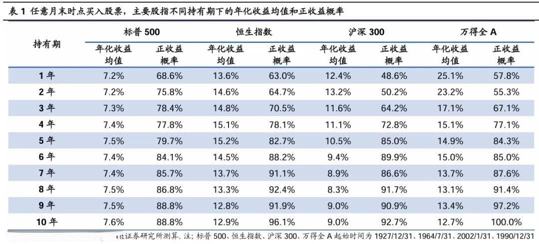 股市长期回报超债市，全球百年数据印证8-10%收益率