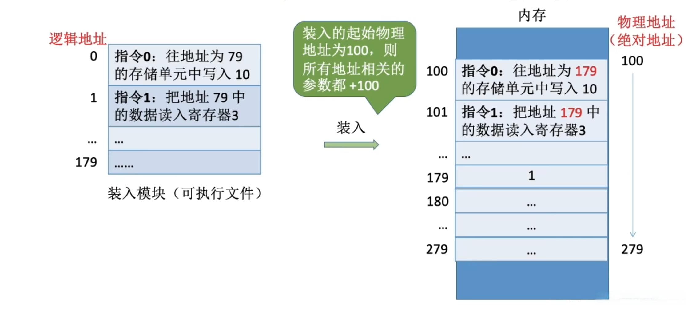 计算机操作系统中的内存基础知识