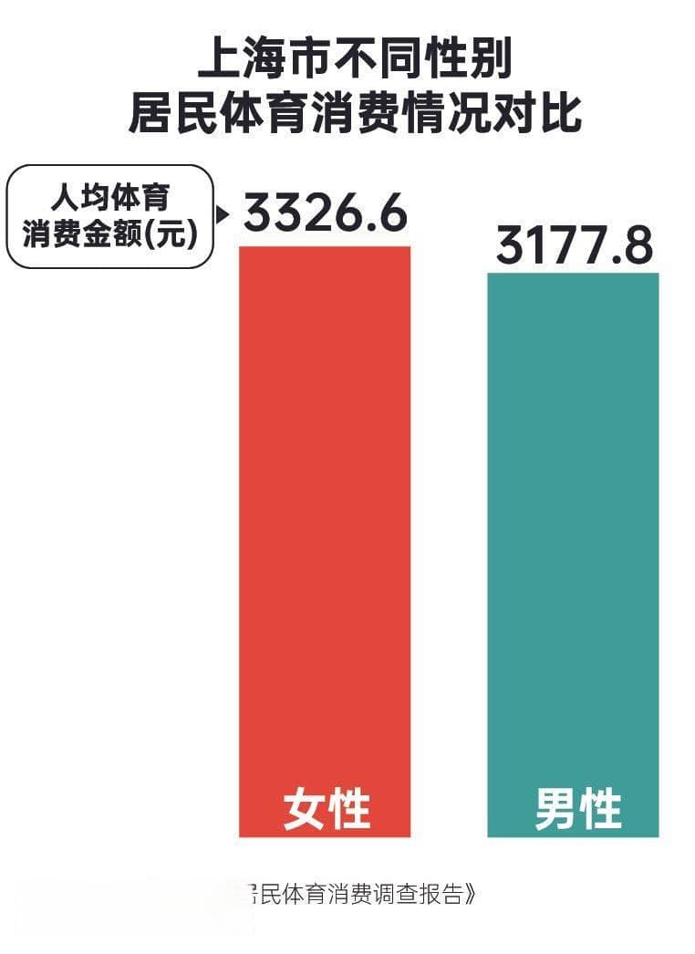 为体育氪金，这届年轻人来真的