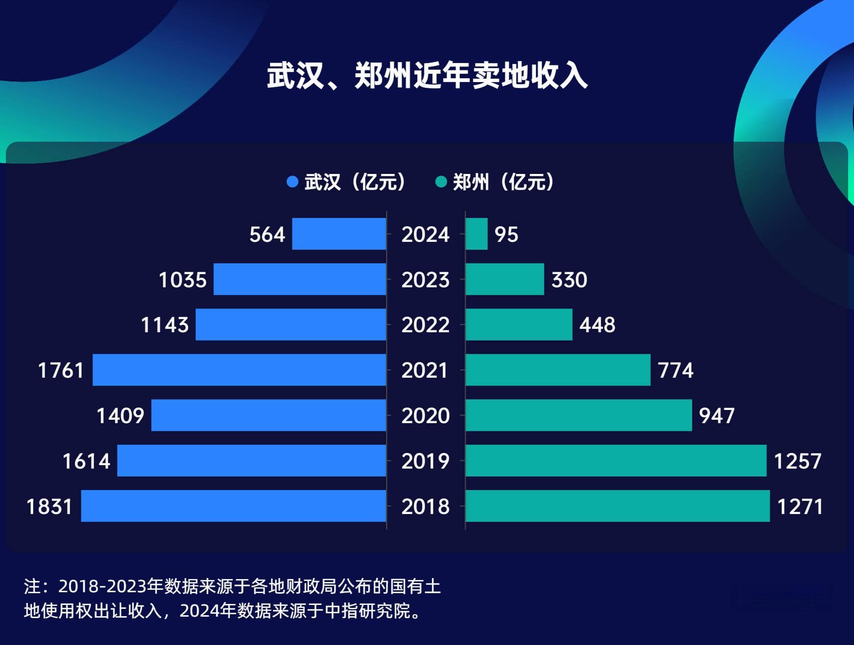 中部人口第一城，房子也卖不动了？