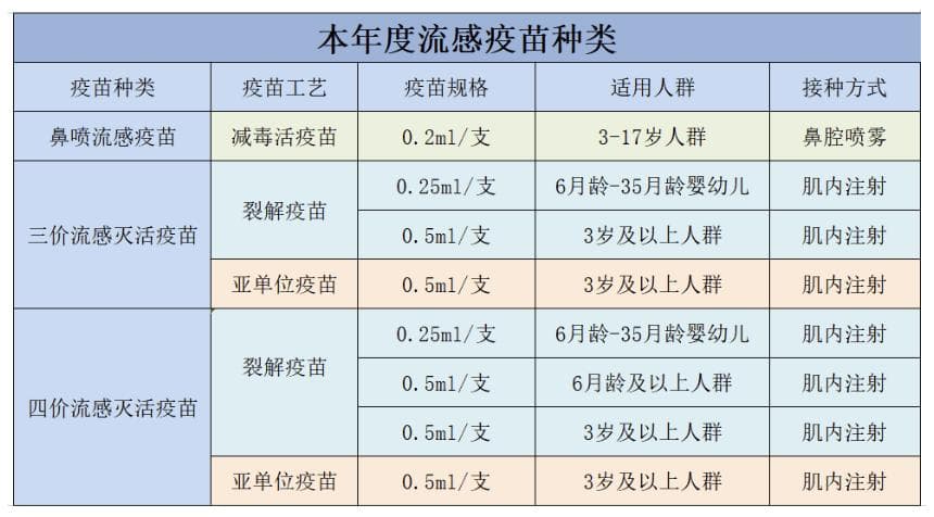 流感季来临，鼻喷、裂解、亚单位流感疫苗有何区别？该如何选择？
