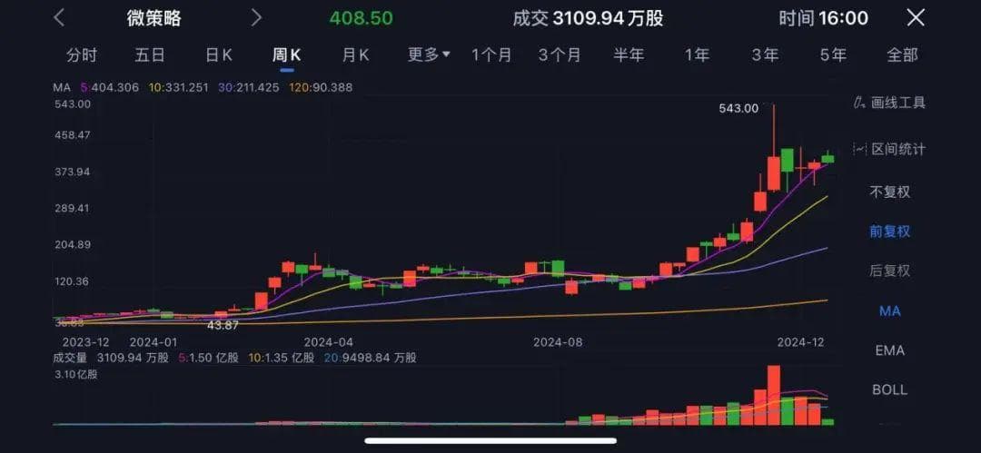 这家公司，又买了15359枚比特币！累计持仓已达450亿美元！
