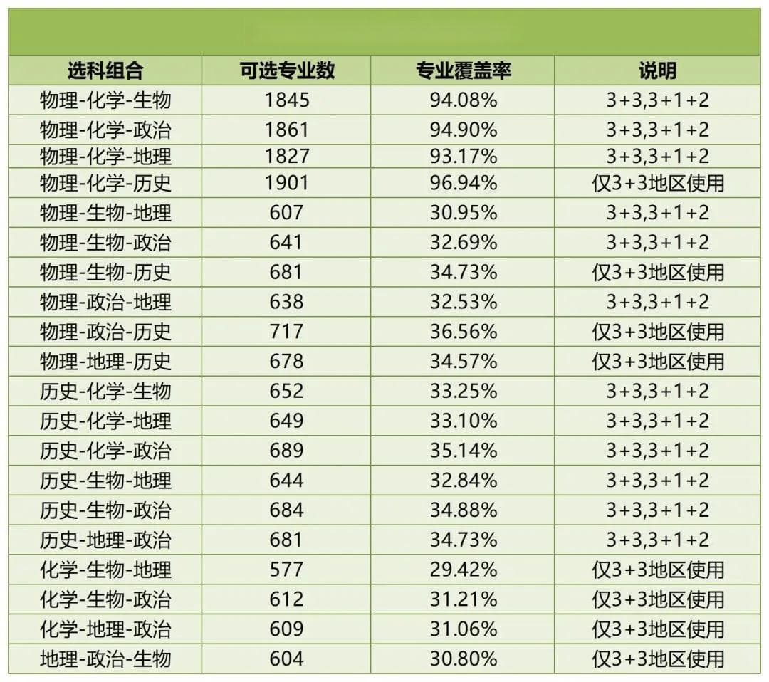 高一选科关注：物化捆绑，24届考生教训！全部985高校选科要求大解析