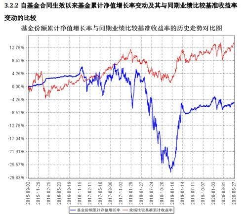 如何判断一只基金是否值得长期持有？