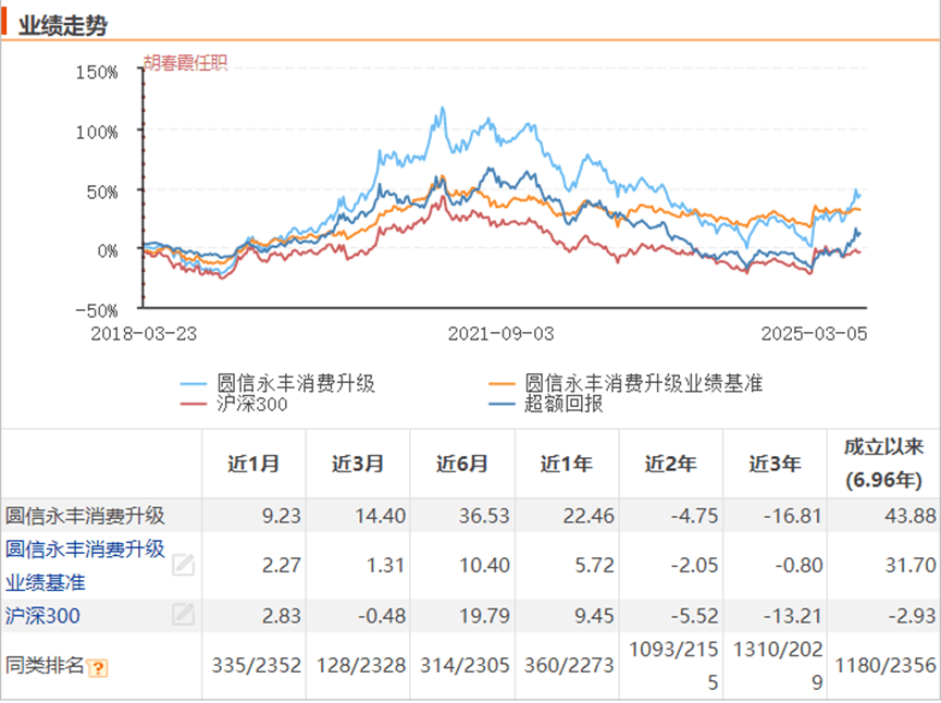 三只消费基金押注科技股 风格漂移有道理？