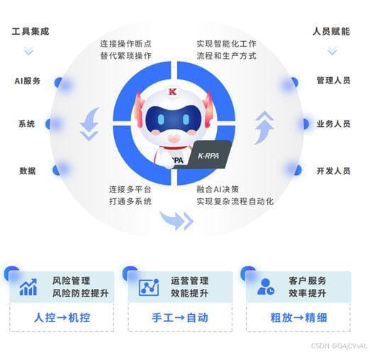 AI智能体、自动化工作流程与RPA的区别详解