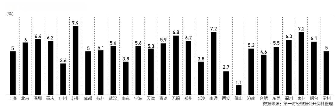 26个万亿GDP城市一季报：省会城市为何整体疲软
