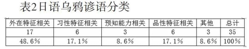 乌鸦谚语的汉日对比研究