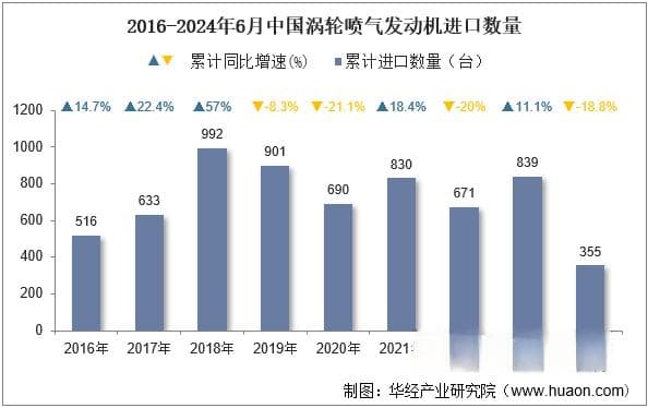 2024年6月中国涡轮喷气发动机进口数量、进口金额及进口均价统计分析