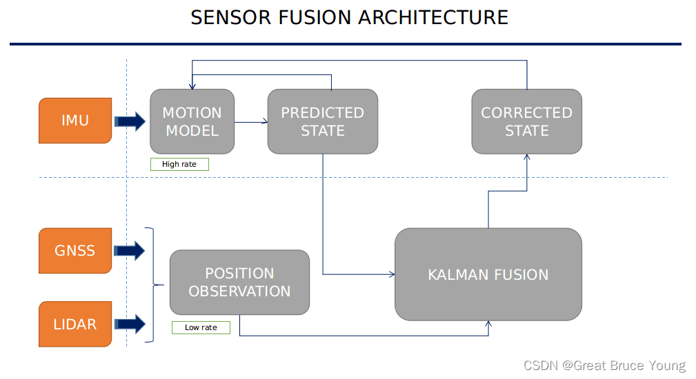 基于ES-EKF的LiDAR/GNSS/IMU传感器融合轨迹估计（附项目源码）