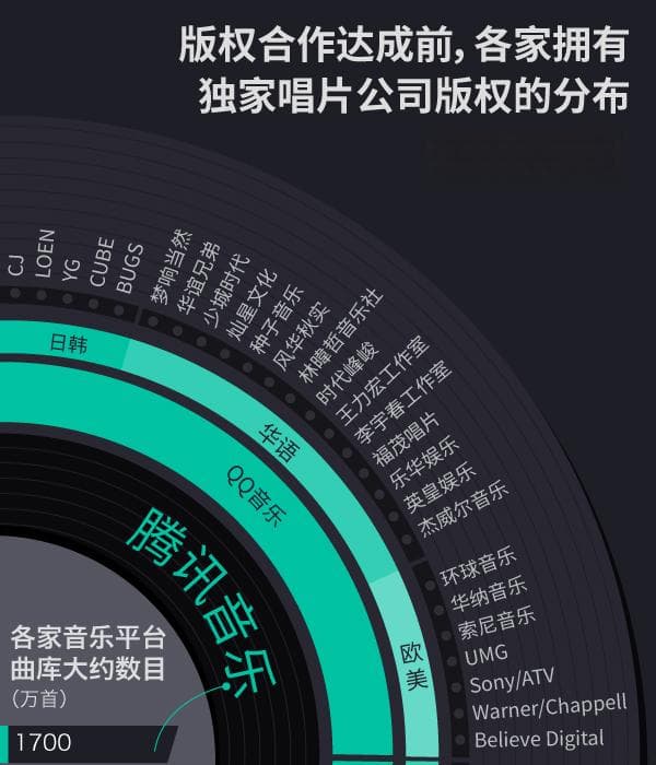 数字音乐版权江湖：新常态“独家版权+转授权”背后的挑战