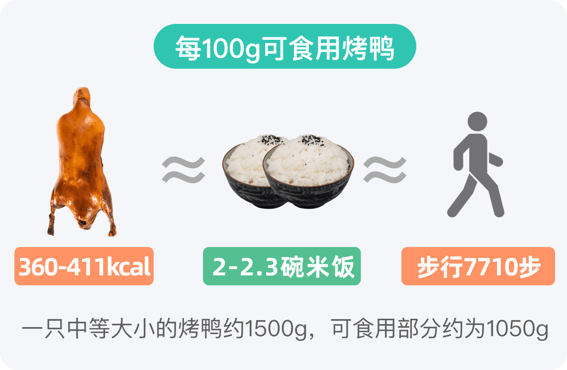 烤鸭热量高吗