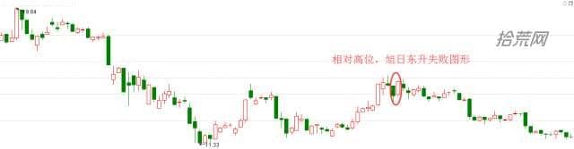看涨信号！旭日东升K线实战进阶（图解）