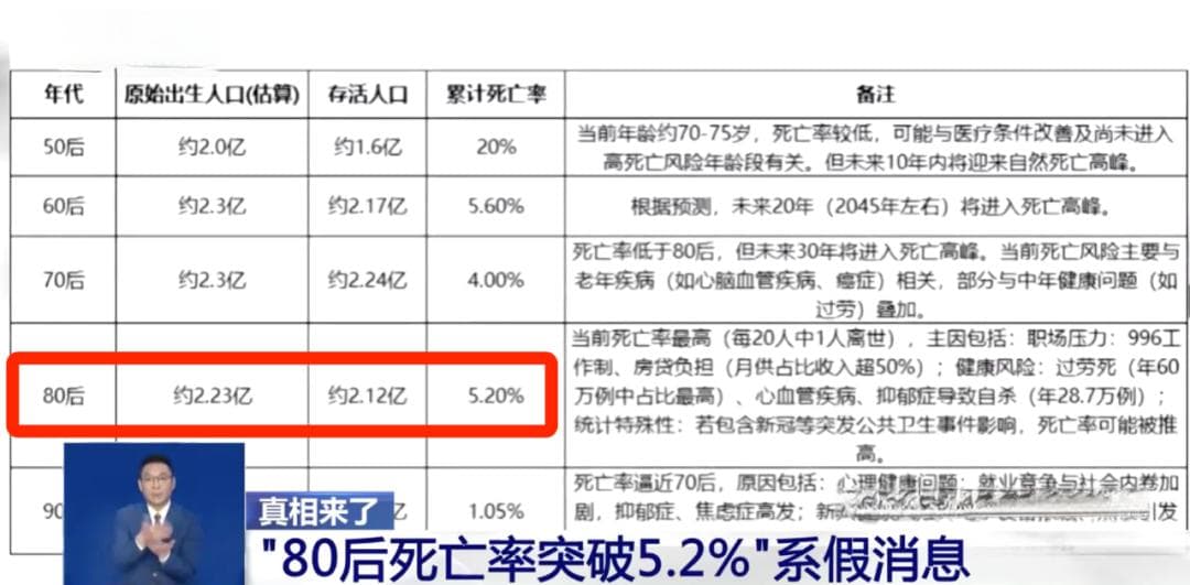 “80后死亡率突破5.2%”？错得离谱！