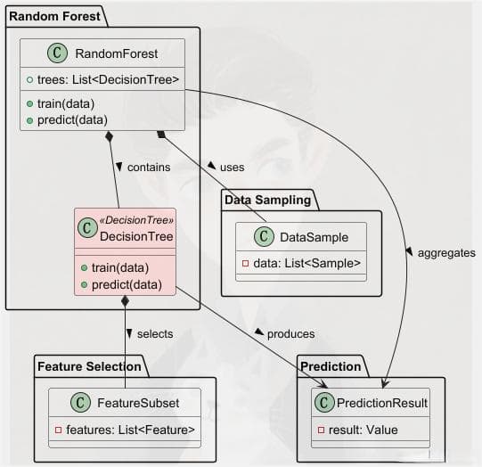 随机森林 (Random Forest) 全方位解析