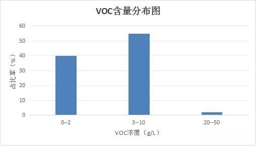 气相色谱测法定涂料中的24种挥发性有机物（VOC）