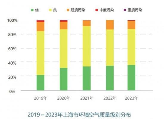 生态环境年报出炉，上海享有320个“优良天”