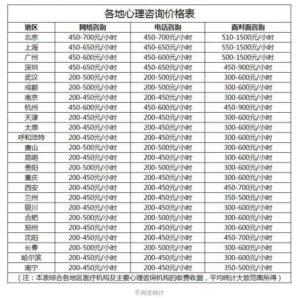 心理咨询师薪资水平怎么样？收费标准如何？