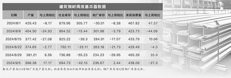 “金九银十”钢价待回暖 生产企业亏损面或缩窄