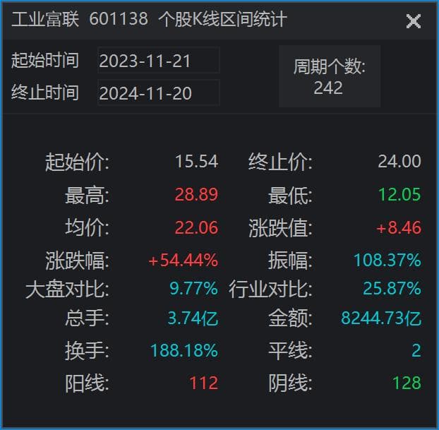 工业富联最新估值和目标价及K线图分析