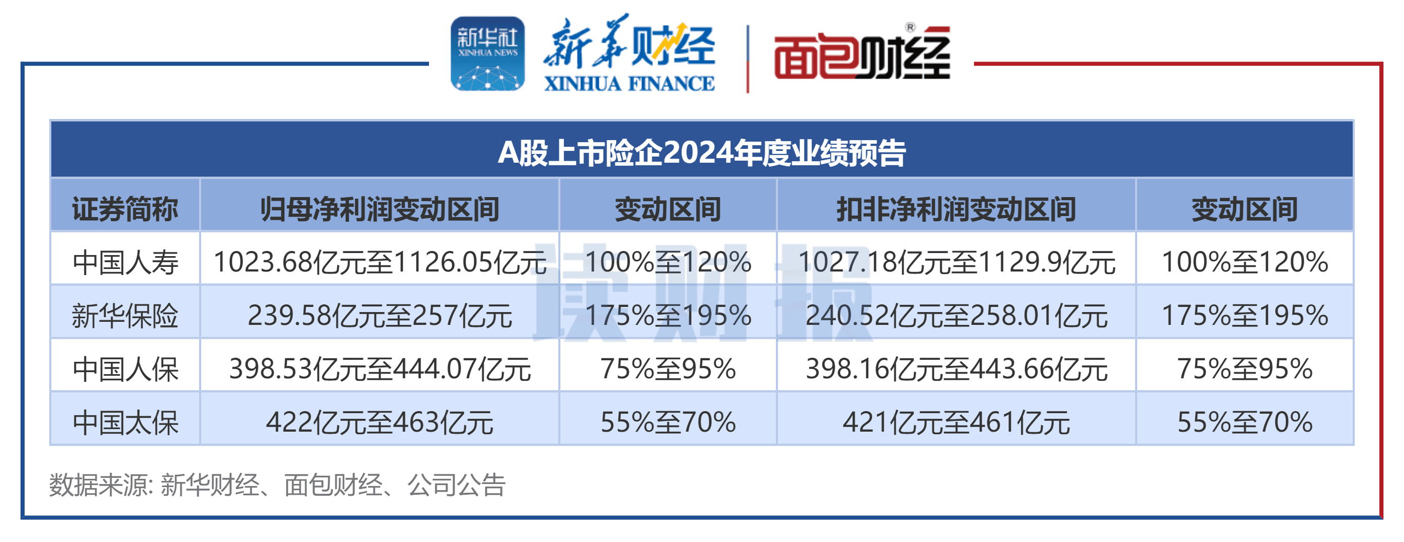 4家上市险企2024年业绩预增：中国人寿、新华保险净利润增幅翻倍