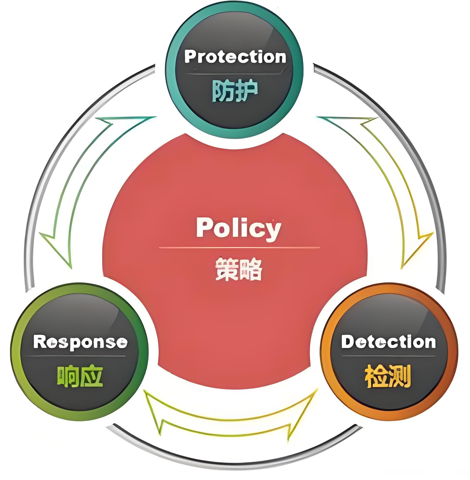 网络安全架构：如何理解P2DR模型