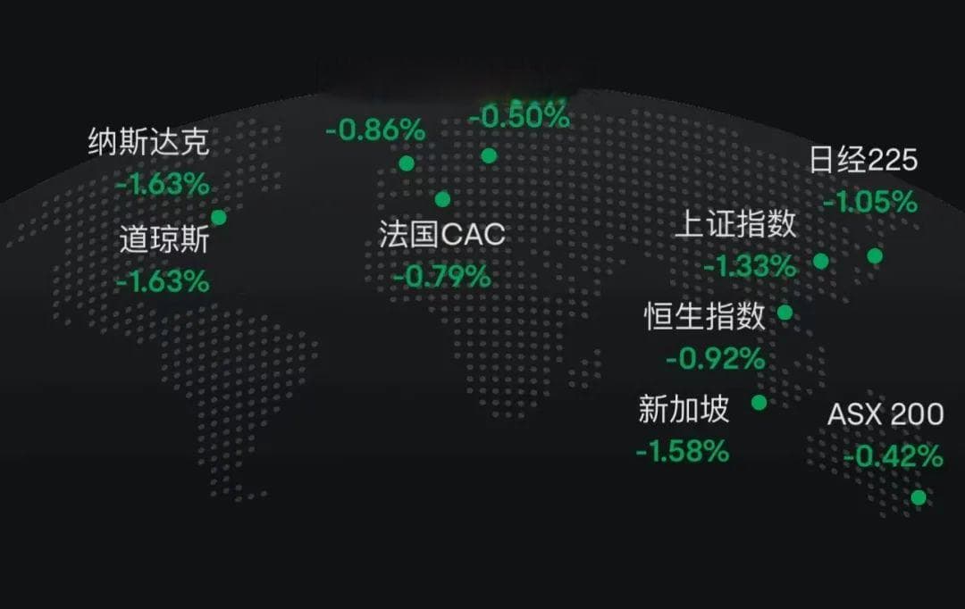 突然全球大跳水！纳斯达克中国金龙指数跌3.14% 发生了什么？