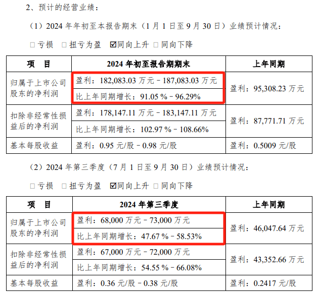 沪电股份前三季度净利润大增94%，拟投43亿扩产AI芯片配套PCB