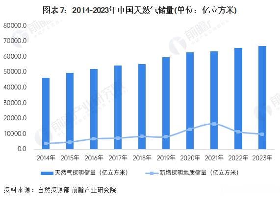 中国天然气产业供需现状与发展趋势分析