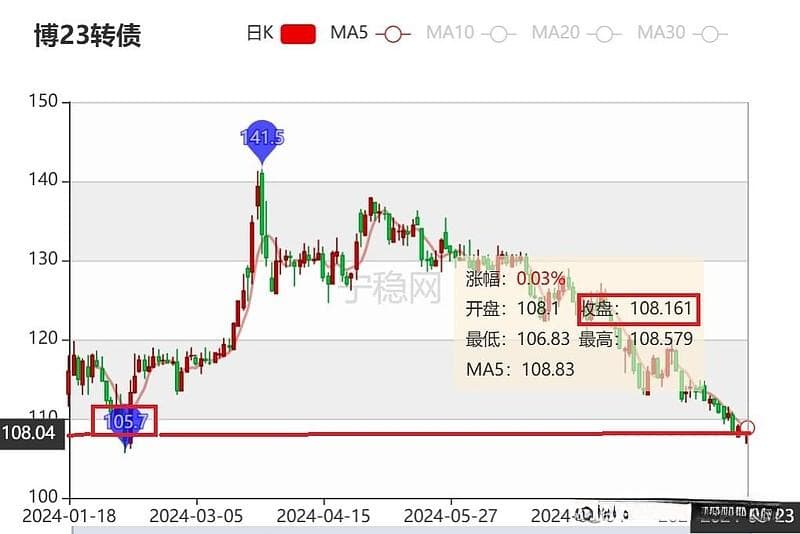 十强债标的分析：博23转债(已清仓)