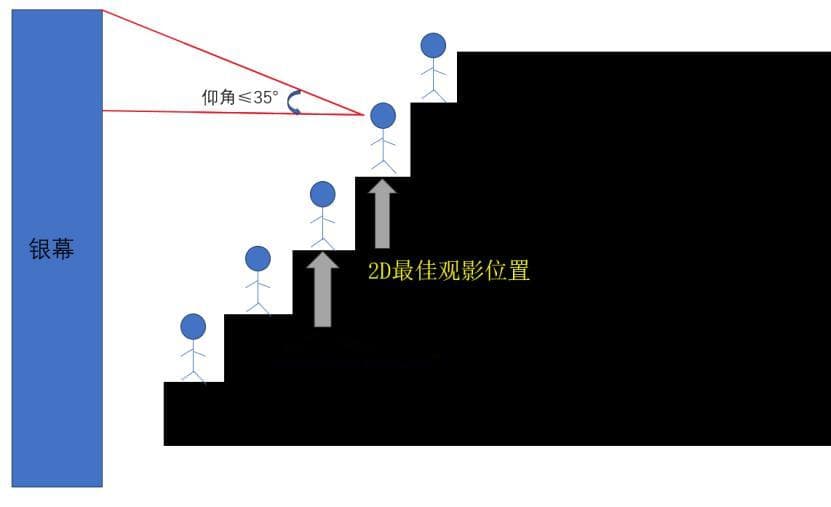 看电影中间位置最好？99.9%的人都选错了……