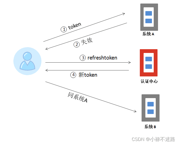 前端开发必懂：单点登录（SSO）技术详解