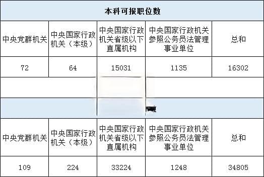 国考本科学历，这个专业的职位最多，有你吗