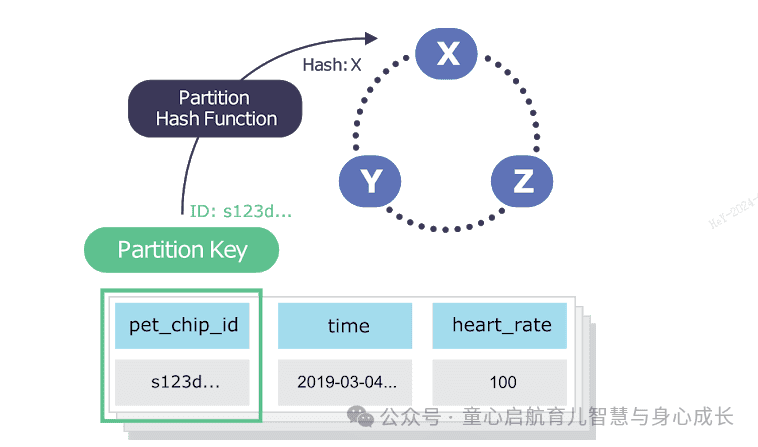在ScyllaDB（或Cassandra）中使用主键、分区键和群集键