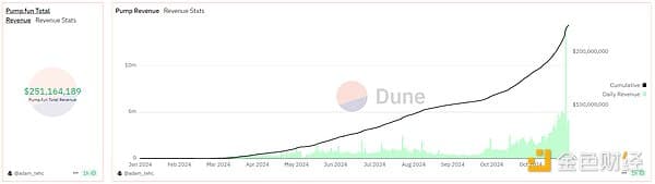 加密货币平台Pump.fun因直播内容涉黄涉暴关闭直播功能