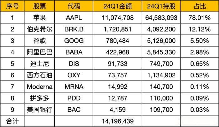 段永平2024年第一季度持仓和变动明细