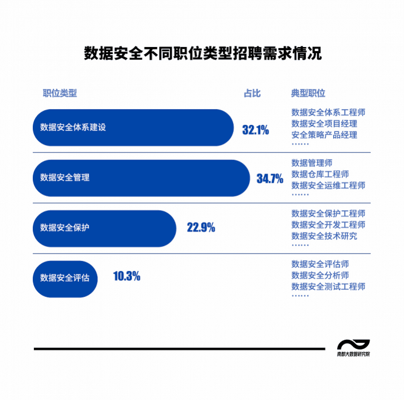 图解数据安全人才需求：六成招聘职位月薪过万，中小企缺口大