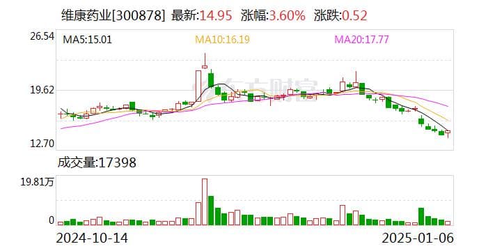 维康药业业绩持续下滑，巨资扩建回报寥寥