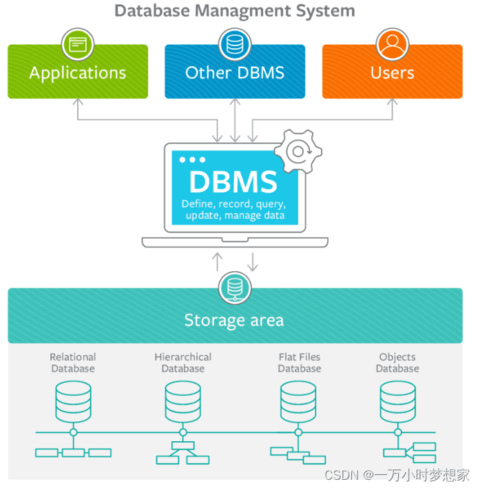 数据库管理系统（DBMS）详解：概念、组件与优势